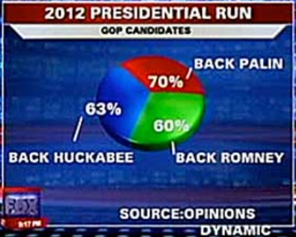 A pie Chart titled GOP Candidates. In the chart, the percentage of people who back Huckabee is 63%, the percentage who back Palin is 70%, and the percentage who back Romney is 60%.