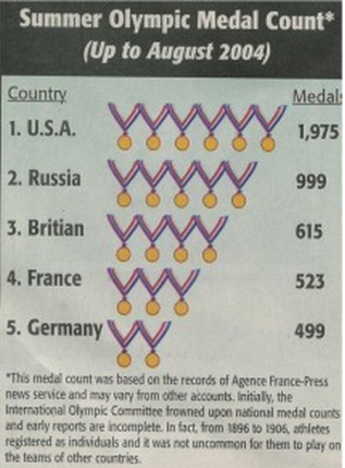 A pictogram titled Summer Olympic Medal Count (Up to August 2004). The left column is the country and the right column is the medal count. Number 1 is the U.S.A. There are 6 medals drawn and the count is 1,975. The second country is Russia. There are 5 medals drawn and the count is 999. The third country is Britain. There are 4 medals drawn and the count is 615. The fourth country is France. There are 3 medals drawn and the count is 523. The fifth country is Germany. There are 2 medals drawn and the count is 499. A note at the bottom of the graph says, 'This medal count was based on the records of Agence France-Press news service and may vary from other accounts. Initially, the International Olympic Committee frowned upon national medal counts and early reports are incomplete. In fact, from 1896 to 1906, athletes registered as individuals and it was not uncommon for them to play on the teams of other countries.'