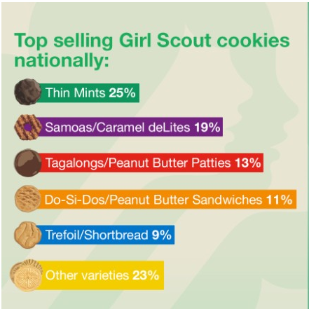 A bar graph titled Top selling Girl Scout cookies nationally. Each bar has a picture of the cookie being represented and all bars are a different color. Each bar represents the percentage of the specific cookie sold out of the total cookies sold. The Thin Mints is 25%, the Samoas/Caramel deLites is 19%, the Tagalongs is 13%, the Do-Si-Dos/Peanut Butter Sandwiches is 11%, the Trefoil/Shortbread is 9% and Other varieties is 23%. The length of the bars from shortest to longest is Thin Mints, Other varieties, Trefoil, Samoas, Tagalongs and Do-Si-Dos.