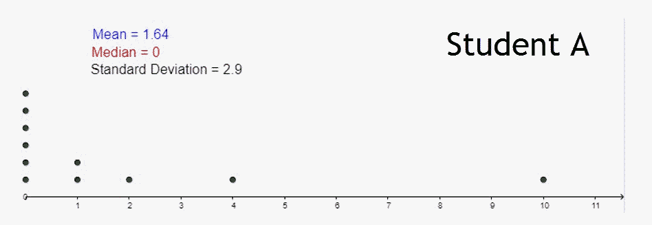 Data for Student A: A number line that goes from 0 to 11 counting by one. There are six dots above the 0, two dots above the 1, 1 dot above the 2, one dot above the 4 and one dot above the 10. Mean = 1.64, Median = 0 and Standard Deviation = 2.9 is written above the number line.