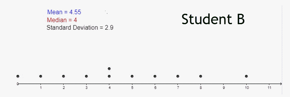 Data for Student B: A number line that goes from 0 to 11 counting by one. There is one dot above the 0, 1, 2, 3, 5, 6, 7, 8, and 10. There are two dots above the 4. Mean = 4.55, Median = 4 and Standard Deviation = 2.9 is written above the number line.