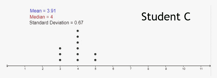 Data for Student C: A number line that goes from 0 to 11 counting by one. There are three dots above the 3, six dots above the 4 and two dots above the 5. Mean = 3.91, Median = 4 and Standard Deviation = 0.67 is written above the number line.