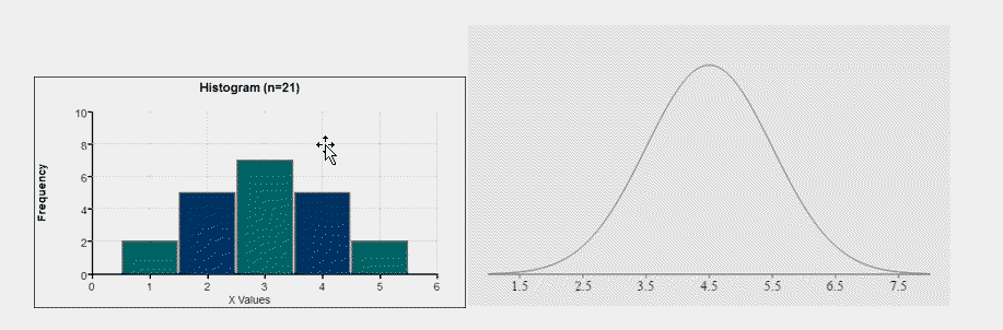 A picture of a histogram and a picture of a curve drawn around the histogram with the bars removed. The histogram is labeled 'Histogram (n=21)'.The horizontal axis represents the x values and goes from 0 to 6, counting by 1. The vertical axis represents the frequency and goes from 0 to 10, counting by 2. The bar at 1 has a frequency of 2. The bar at 2 has a frequency of 5. The bar at 3 has a frequency of 7. The bar at 4 has a frequency of 5. The bar at 5 has a frequency of 2. The horizontal axis for the curve represents the x values and goes from 1.5 to 7.5, counting by 1. There is no vertical axis and the curve is a normal bell shaped curve.