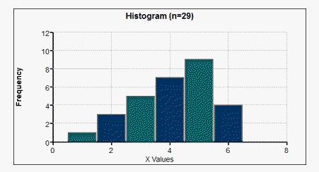 A histogram labeled 'Histogram (n=29)'. The horizontal axis represents the x values and goes from 0 to 8, counting by 2. The vertical axis represents the frequency and goes from 0 to 12, counting by 2. The bar at 1 has a frequency of 1. The bar at 2 has a frequency of 3. The bar at 3 has a frequency of 5. The bar at 4 has a frequency of 7. The bar at 5 has a frequency of 9. The bar at 6 has a frequency of 4.