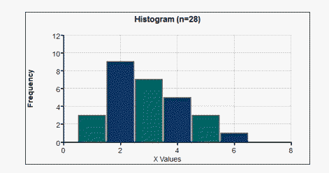 A histogram labeled 'Histogram (n=28)'. The horizontal axis represents the x values and goes from 0 to 8, counting by 2. The vertical axis represents the frequency and goes from 0 to 12, counting by 2. The bar at 1 has a frequency of 3. The bar at 2 has a frequency of 9. The bar at 3 has a frequency of 7. The bar at 4 has a frequency of 5. The bar at 5 has a frequency of 3. The bar at 6 has a frequency of 1.