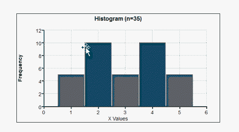 A histogram labeled 'Histogram (n=35)'. The horizontal axis represents the x values and goes from 0 to 6, counting by 1. The vertical axis represents the frequency and goes from 0 to 12, counting by 2. The bar at 1 has a frequency of 5. The bar at 2 has a frequency of 10. The bar at 3 has a frequency of 5. The bar at 4 has a frequency of 10. The bar at 5 has a frequency of 5.