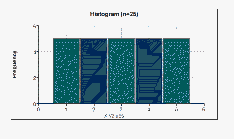 A histogram labeled 'Histogram (n=25)'. The horizontal axis represents the x values and goes from 0 to 6, counting by 1. The vertical axis represents the frequency and goes from 0 to 6, counting by 2. The bar at 1 has a frequency of 5. The bar at 2 has a frequency of 5. The bar at 3 has a frequency of 5. The bar at 4 has a frequency of 5. The bar at 5 has a frequency of 5.