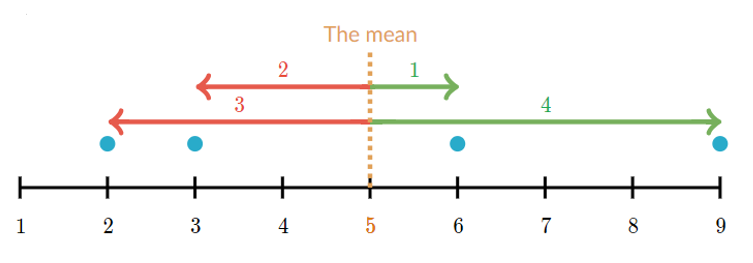 A number line segment numbered 1 to 9, counting by 1. There is a dot above the 2,3,6 and 9. There is a dotted line segment drawn vertically at the 5. 'The mean' is written above the dotted line. There is one ray drawn above the number line from the dotted line to the left that ends at the 2 and has the number 3 written above it. There is another ray drawn from the dottend line to the left that ends at the 3 and has a 2 written above it. There is a ray drawn above the number line from the dotted line to the right that ends at the 9 and has the number 4 written above it. There is another ray drawn above the number line from the dotted line to the right that ends at the 6 and has the number 1 written above it.