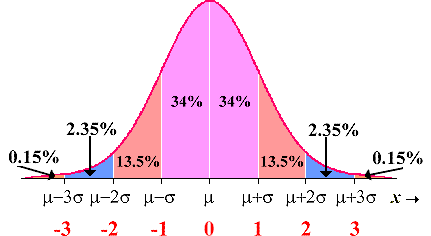 A picture of a bell shaped curve. The mean is at the highest point of the curve, the top of the bell. 34% of the area under the curve is one standard deviation to the left of the mean and one standard deviation to the right of the mean. One standard deviation to the left of the mean is labeled mu minus sigma. One standard deviation to the right of the mean is labeled mu plus sigma. 13.5% of the area under the curve is between one standard deviation and two standard deviations to the left of the mean and to the right of the mean. Two standard deviations are labeled mu minus two times sigma and mu plus two times sigma. 2.35% of the area under the curve is between two standard deviations and three standard deviations to the left of the mean and to the right of the mean. Three standard deviations from the mean are labeled mu minus three times sigma and mu plus three times sigma. 0.15% of the area under the curve is more than three standard deviations from the mean. Usual data is between two standard deviations to the left of the mean and two standard deviations to the right of the mean. Unusual data is more than two standard deviations from the mean. 