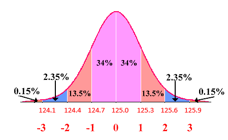 A picture of a bell shaped curve. The mean is at the highest point of the curve, the top of the bell. The mean is 125.0. 34% of the area under the curve is one standard deviation to the left of the mean and one standard deviation to the right of the mean. One standard deviation to the left of the mean is 124.7. One standard deviation to the right of the mean is 125.3. 13.5% of the area under the curve is between one standard deviation and two standard deviations to the left of the mean and to the right of the mean. Two standard deviations to the left of the mean is 124.4 and two standard deviations to the right of the mean is 125.6. 2.35% of the area under the curve is between two standard deviations and three standard deviations to the left of the mean and to the right of the mean. Three standard deviations to the left of the mean is 124.1 and three standard deviations to the right of the mean is 125.9. 0.15% of the area under the curve is more than three standard deviations from the mean.