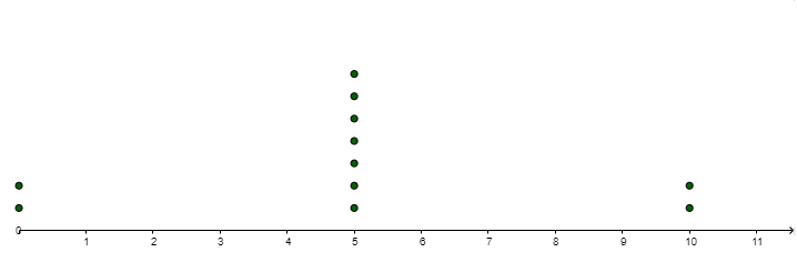 A number line segment from 0 to 11, counting by 1. There are two dots above the 0, seven dots above the 5 and 2 dots above the 10. 