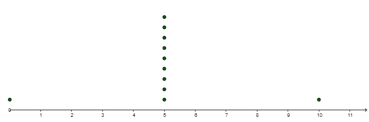 A number line segment from 0 to 11, counting by 1. There is one dot above the 0, nine dots above the 5 and 1 dot above the 10. 