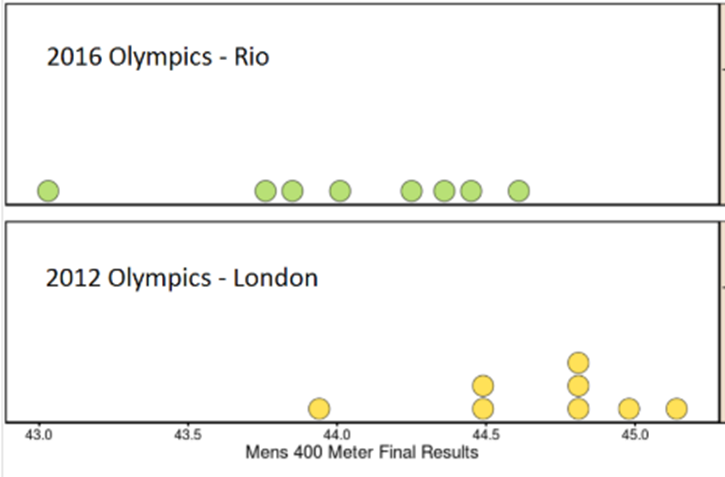 A number line titled Mens 400 Meter Final Results that goes from 43.0 to 46.0, counting by 0.5. Two sets of data are plotted on the number line. The first set represents the results for the medal race in London in 2012. The recorded times are 43.9, 44.5, 44.5, 44.8, 44.8, 44.8, 44.9, and 45.2. The second set of data is the results for the medal race in Rio in 2016. The recorded times are 43.0, 43.8, 43.9, 44.1, 44.3, 44.4, 44.5, and 44.7. 