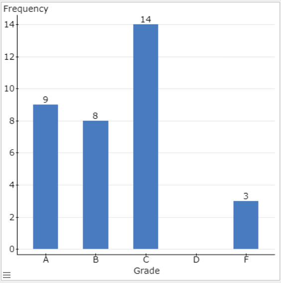 A frequency graph with grades on the x-axis and frequency on the y-axis.  The grades are labeled from left to right A, B, C, D, and F.  The frequencies are labeled on the top of each bar above the grades.  A has 9, B has 6, C has 14, D has 0 and F has 3.