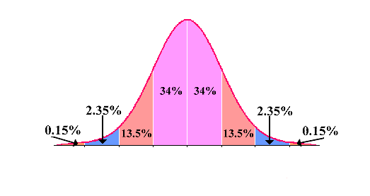 A picture of a bell shaped curve. The mean is at the highest point of the curve, the top of the bell.  34% of the area under the curve is one standard deviation to the left of the mean and one standard deviation to the right of the mean.  13.5% of the area under the curve is between one standard deviation and two standard deviations to the left of the mean and to the right of the mean.  2.35% of the area under the curve is between two standard deviations and three standard deviations to the left of the mean and to the right of the mean.  0.15% of the area under the curve is more than three standard deviations from the mean.