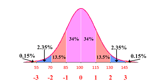 A picture of a bell shaped curve. The mean is at the highest point of the curve, the top of the bell. The mean is 100. 34% of the area under the curve is one standard deviation to the left of the mean and one standard deviation to the right of the mean. One standard deviation to the left of the mean is 85. One standard deviation to the right of the mean is 115. 13.5% of the area under the curve is between one standard deviation and two standard deviations to the left of the mean and to the right of the mean. Two standard deviations to the left of the mean is 70 and two standard deviations to the right of the mean is 130. 2.35% of the area under the curve is between two standard deviations and three standard deviations to the left of the mean and to the right of the mean. Three standard deviations to the left of the mean is 55 and three standard deviations to the right of the mean is 145. 0.15% of the area under the curve is more than three standard deviations from the mean.