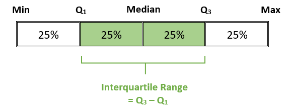 A chart showing the percent of data in each quartile.  There are four equal-size areas of 25% each.  The first quartile goes from the minimum data value to Q1.  The second quartile goes from Q1 to the median data value, the third quartile goes from the median to Q3, and the fourth quartile goes from Q3 to the maximum data value.  The Inter-Quartile Range (IQR) is shaded on the graph between Q1 and Q3, which is the IQR. 