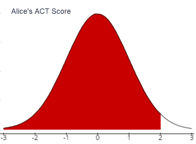 A bell curve with a mean of 0.    Three standard deviations above and below the mean are also marked   Alice's z-score of 2 is marked with a the area below shaded in red under the curve. 