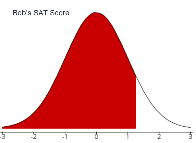A bell curve with a mean of 0.  Three standard deviations above and below the mean are also marked   Bob's z-score of 1.25 is marked with a vertical line that is 1.25 standard deviations above the mean and the area under the curve is shaded red below 1.25. 