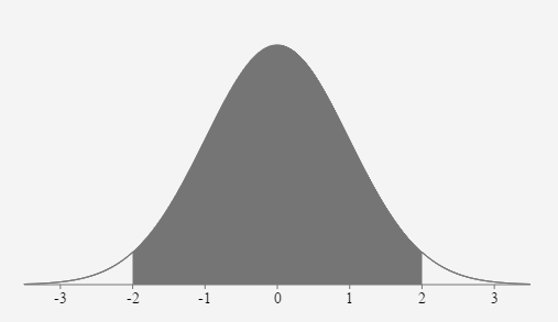 A bell curve with the mean and three standard deviations above and below the mean labeled.  The mean is labeled as 0 with the standard deviations above the mean labeled with 1, 2, and 3 and the standard deviations below the mean labeled with -1, -2, and -3.  The area from -2 (2 standard deviations below the mean) to 2 (2 standard deviations above the mean) is shaded. 