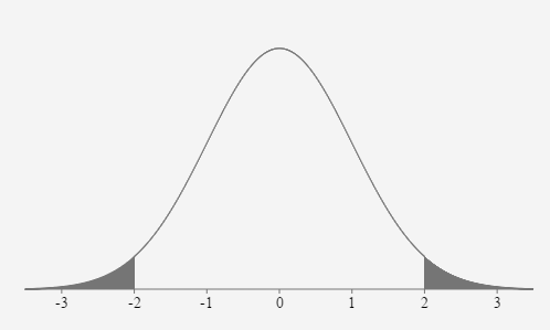 A bell curve with the mean and three standard deviations above and below the mean labeled.  The mean is labeled as 0 with the standard deviations above the mean labeled with 1, 2, and 3 and the standard deviations below the mean labeled with -1, -2, and -3.  The area less than 2 standard deviations below the mean and the are more than 2 standard deviations above the mean are shaded. 