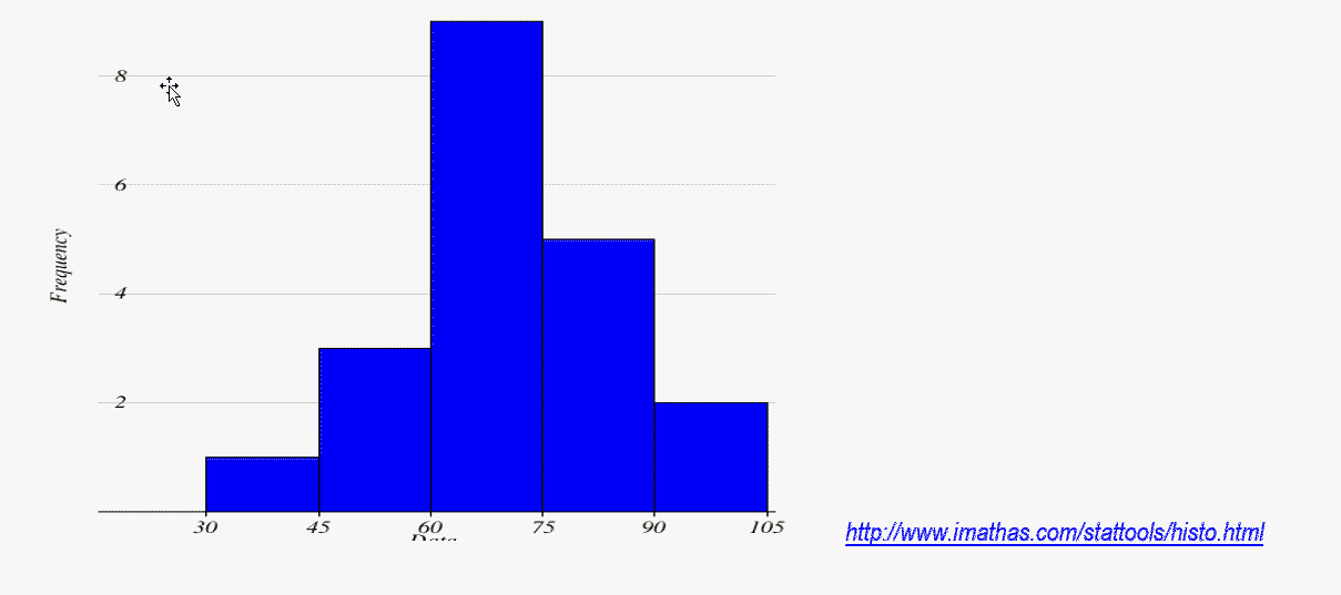 A frequency distribution (bar graph) with the x-axis labeled from 30 to 105 in intervals of 15.  The frequency is labeled on the y-axis from 0 to 8 in intervals of 2.  The first bar goes from 30 to 45 with a height of 1.  The second bar goes from 45 to 60 with a height of 3.  The third bar goes from 60 to 75 with a height of 9.  The fourth bar goes from 75 to 90 with a height of 5, and the fifth and final bar goes from 90 to 105 with a height of 2.