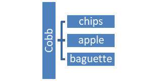 A tree diagram. The tree is Cobb Salad and the three branches are chips, apple and baguette.