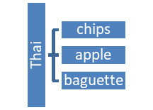 A tree diagram. The tree is Thai Salad and the three branches are chips, apple and baguette.