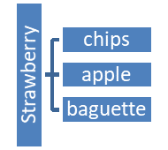 A tree diagram. The tree is Strawberry Salad and the three branches are chips, apple and baguette.