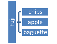 A tree diagram. The tree is Fuji Salad and the three branches are chips, apple and baguette.