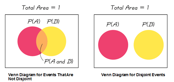 A picture of two Venn Diagrams. In the first Venn Diagram, titled Venn Diagram for events that are not disjoint, there are two intersecting circles. One circle represents P(A) and the other represents P(B). The intersection of the two circles represents P(A and B). In the second Venn Diagram, titled Venn Diagram for disjoint events, one circle represents P(A) and the other circle represents P(B). The two circles are not intersectimg each other.