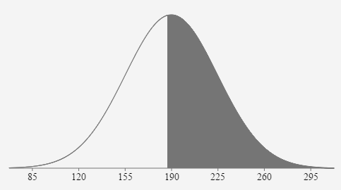 A normal curve with the mean and 3 standard deviations from the mean labeled on the horizontal axis. They are 85, 120, 155, 190, 225, 260, and 295. The area under the curve is shaded to the right of 187.