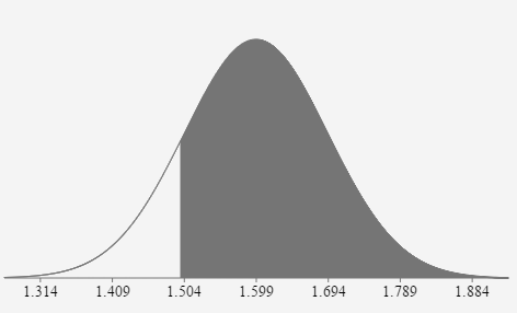 A normal curve with the mean and 3 standard deviations from the mean labeled on the horizontal axis. They are 1.314, 1.409, 1.504, 1.599, 1.694, 1.789, and 1.884. The area under the curve is shaded to the right of 1.499.