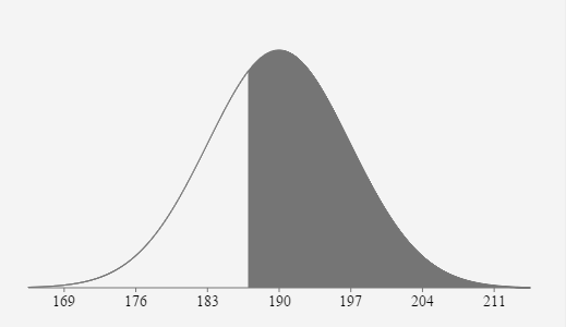 A normal curve with the mean and 3 standard deviations from the mean labeled on the horizontal axis. They are 169, 176, 183, 190, 197, 204, and 211. The area under the curve is shaded to the right of 187.