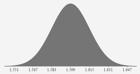 A normal curve with the mean and 3 standard deviations from the mean labeled on the horizontal axis. They are 1.551, 1.567, 1.583, 1.599, 1.615, 1.631, and 1.647. The area under the curve is completely shaded.
