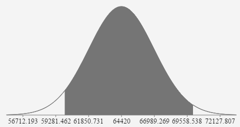 A normal curve with the mean and 3 standard deviations from the mean labeled on the horizontal axis. They are 56712.193, 59281.562, 61850.731, 64420, 66989.269, 69558.538, and 72127.807. The area under the curve is shaded between 60000 and 70000.