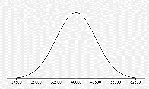 A normal curve with the mean and 3 standard deviations from the mean labeled on the horizontal axis. They are 17500, 25000, 32500, 40000, 47500, 55000, and 62500.