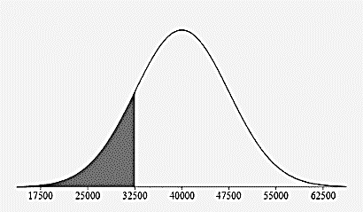 A normal curve with the mean and 3 standard deviations from the mean labeled on the horizontal axis. They are 17500, 25000, 32500, 40000, 47500, 55000, and 62500. The area under the cirve is shaded to the left of 32500.