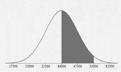 A normal curve with the mean and 3 standard deviations from the mean labeled on the horizontal axis. They are 17500, 25000, 32500, 40000, 47500, 55000, and 62500. The area under the curve is shaded between 40000 and 55000.