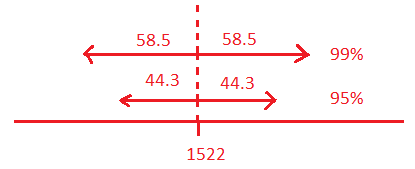 A horizontal line with the number 1522 marked on it. A vertical dotted line is perpendicular to 1522. Above the horizontal line is a number line. The number 44.3 is written above the number line and to the left of the vertical line. The number 44.3 is written above the number line and to the right of the vertical line. This number line is the 95% confidence interval. Above that number line is another one that represents the 99% confidence interval. The number 58.5 is written above the number line and to the left of the vertical line. The number 58.5 is written above the number line and to the right of the vertical line. 