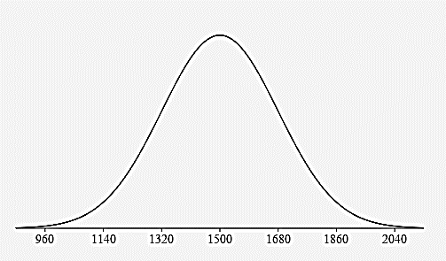 A normal curve with the mean and 3 standard deviations from the mean labeled on the horizontal axis. They are 960, 1140, 1320, 1500, 1680, 1860, and 2040.