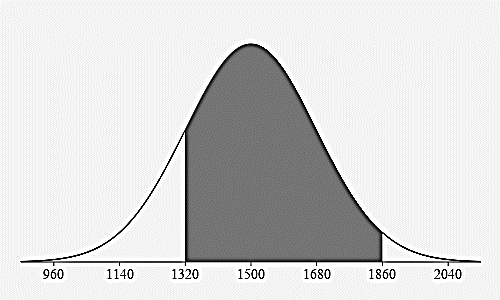 A normal curve with the mean and 3 standard deviations from the mean labeled on the horizontal axis. They are 960, 1140, 1320, 1500, 1680, 1860, and 2040. The area under the curve is shaded between 1320 and 1860.