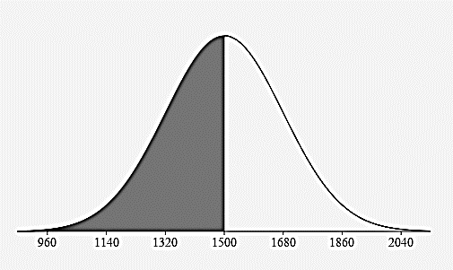 A normal curve with the mean and 3 standard deviations from the mean labeled on the horizontal axis. They are 960, 1140, 1320, 1500, 1680, 1860, and 2040. The area under the curve is shaded to the left of 1500.