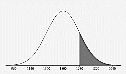 A normal curve with the mean and 3 standard deviations from the mean labeled on the horizontal axis. They are 960, 1140, 1320, 1500, 1680, 1860, and 2040. The area under the curve is shaded to the right of 1680.