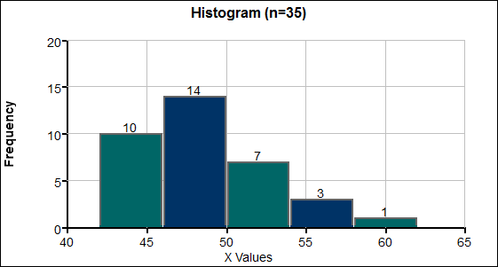 A histogram of the speed of each driver ticketed in a 30 mph zone. The horizontal axis represents the ranges of speed: 42 to 45, 46 to 49, 50 to 53, 54 to 57, and 58 to 61. The vertical axis represents the frequency in each range. The frequencies are 10, 14, 7, 3, and 1. 