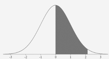 A normal curve with the mean and 3 standard deviations from the mean labeled on the horizontal axis. They are -3, -2, -1, 0, 1, 2, and 3. The area under the curve is shaded between 0 and 2.13. 