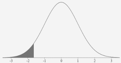 A normal curve with the mean and 3 standard deviations from the mean labeled on the horizontal axis. They are -3, -2, -1, 0, 1, 2, and 3. The area under the curve is shaded to the left of -1.65.