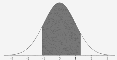 A normal curve with the mean and 3 standard deviations from the mean labeled on the horizontal axis. They are -3, -2, -1, 0, 1, 2, and 3. The area under the curve is shaded between -1.09 and 1.32.