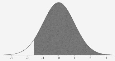 A normal curve with the mean and 3 standard deviations from the mean labeled on the horizontal axis. They are -3, -2, -1, 0, 1, 2, and 3. The area under the curve is shaded to the right of -1.58