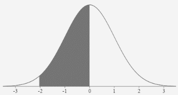 A normal curve with the mean and 3 standard deviations from the mean labeled on the horizontal axis. They are -3, -2, -1, 0, 1, 2, and 3. The area under the curve is shaded between -2.03 and 0.
